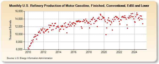 U.S. Refinery Production of Motor Gasoline, Finished, Conventional, Ed55 and Lower (Thousand Barrels)