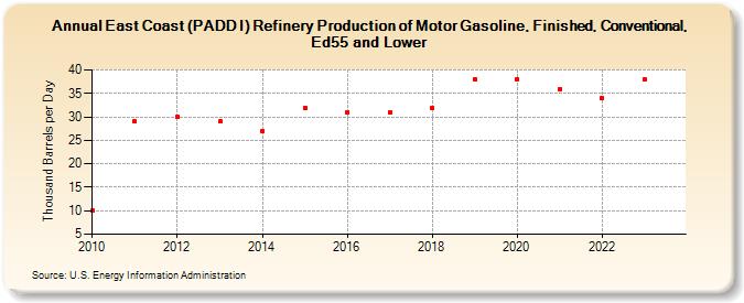 East Coast (PADD I) Refinery Production of Motor Gasoline, Finished, Conventional, Ed55 and Lower (Thousand Barrels per Day)