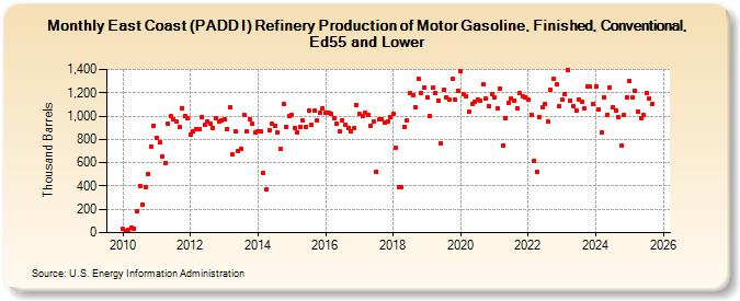 East Coast (PADD I) Refinery Production of Motor Gasoline, Finished, Conventional, Ed55 and Lower (Thousand Barrels)