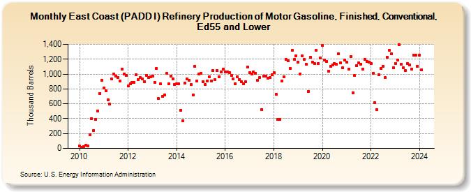East Coast (PADD I) Refinery Production of Motor Gasoline, Finished, Conventional, Ed55 and Lower (Thousand Barrels)