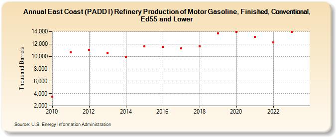 East Coast (PADD I) Refinery Production of Motor Gasoline, Finished, Conventional, Ed55 and Lower (Thousand Barrels)