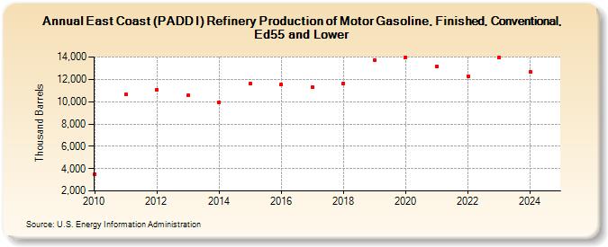 East Coast (PADD I) Refinery Production of Motor Gasoline, Finished, Conventional, Ed55 and Lower (Thousand Barrels)