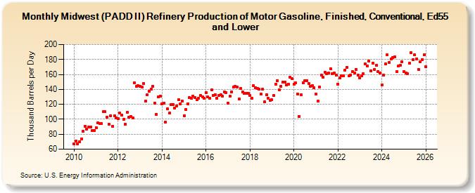 Midwest (PADD II) Refinery Production of Motor Gasoline, Finished, Conventional, Ed55 and Lower (Thousand Barrels per Day)