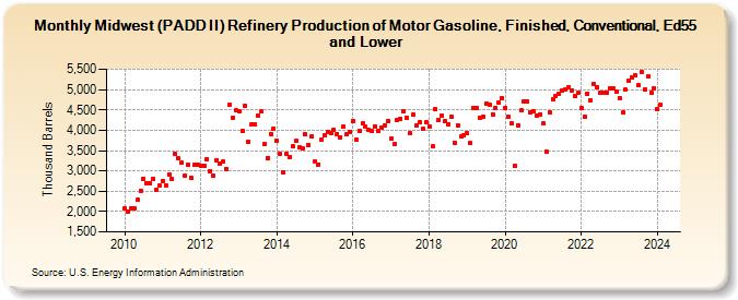 Midwest (PADD II) Refinery Production of Motor Gasoline, Finished, Conventional, Ed55 and Lower (Thousand Barrels)