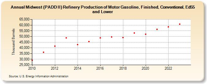 Midwest (PADD II) Refinery Production of Motor Gasoline, Finished, Conventional, Ed55 and Lower (Thousand Barrels)