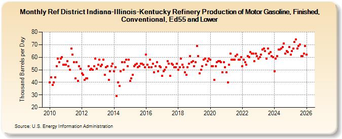 Ref District Indiana-Illinois-Kentucky Refinery Production of Motor Gasoline, Finished, Conventional, Ed55 and Lower (Thousand Barrels per Day)