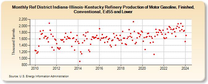 Ref District Indiana-Illinois-Kentucky Refinery Production of Motor Gasoline, Finished, Conventional, Ed55 and Lower (Thousand Barrels)