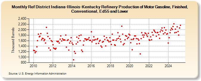 Ref District Indiana-Illinois-Kentucky Refinery Production of Motor Gasoline, Finished, Conventional, Ed55 and Lower (Thousand Barrels)