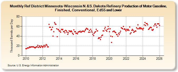 Ref District Minnesota-Wisconsin N.&S.Dakota Refinery Production of Motor Gasoline, Finished, Conventional, Ed55 and Lower (Thousand Barrels per Day)