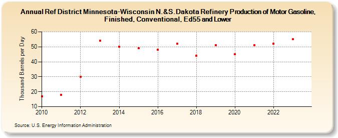 Ref District Minnesota-Wisconsin N.&S.Dakota Refinery Production of Motor Gasoline, Finished, Conventional, Ed55 and Lower (Thousand Barrels per Day)