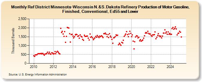 Ref District Minnesota-Wisconsin N.&S.Dakota Refinery Production of Motor Gasoline, Finished, Conventional, Ed55 and Lower (Thousand Barrels)