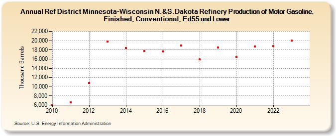 Ref District Minnesota-Wisconsin N.&S.Dakota Refinery Production of Motor Gasoline, Finished, Conventional, Ed55 and Lower (Thousand Barrels)