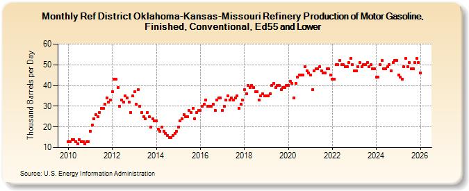 Ref District Oklahoma-Kansas-Missouri Refinery Production of Motor Gasoline, Finished, Conventional, Ed55 and Lower (Thousand Barrels per Day)