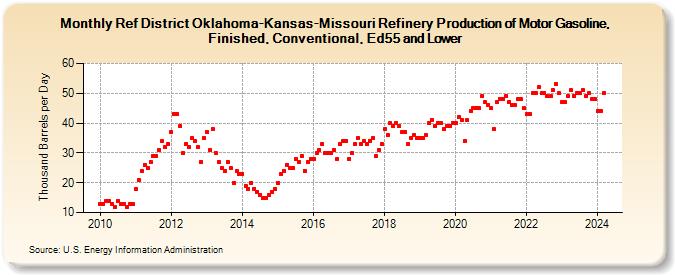 Ref District Oklahoma-Kansas-Missouri Refinery Production of Motor Gasoline, Finished, Conventional, Ed55 and Lower (Thousand Barrels per Day)