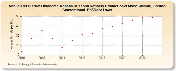 Ref District Oklahoma-Kansas-Missouri Refinery Production of Motor Gasoline, Finished, Conventional, Ed55 and Lower (Thousand Barrels per Day)