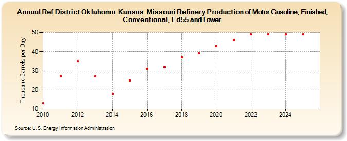 Ref District Oklahoma-Kansas-Missouri Refinery Production of Motor Gasoline, Finished, Conventional, Ed55 and Lower (Thousand Barrels per Day)