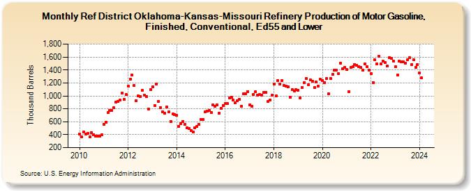 Ref District Oklahoma-Kansas-Missouri Refinery Production of Motor Gasoline, Finished, Conventional, Ed55 and Lower (Thousand Barrels)