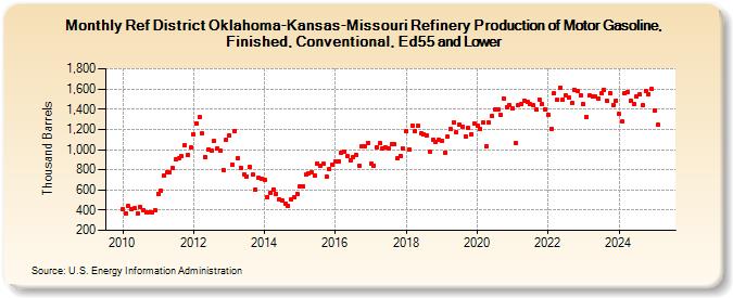 Ref District Oklahoma-Kansas-Missouri Refinery Production of Motor Gasoline, Finished, Conventional, Ed55 and Lower (Thousand Barrels)