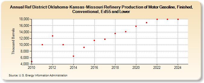 Ref District Oklahoma-Kansas-Missouri Refinery Production of Motor Gasoline, Finished, Conventional, Ed55 and Lower (Thousand Barrels)