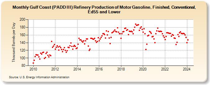 Gulf Coast (PADD III) Refinery Production of Motor Gasoline, Finished, Conventional, Ed55 and Lower (Thousand Barrels per Day)