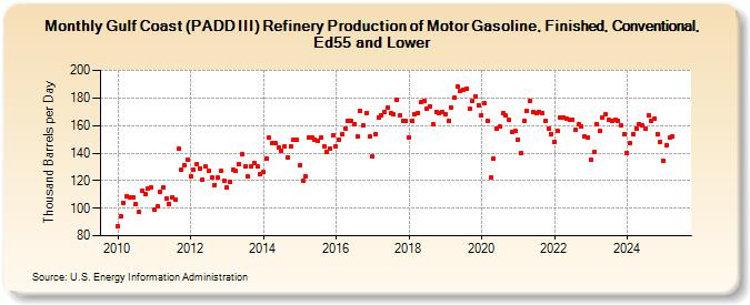 Gulf Coast (PADD III) Refinery Production of Motor Gasoline, Finished, Conventional, Ed55 and Lower (Thousand Barrels per Day)