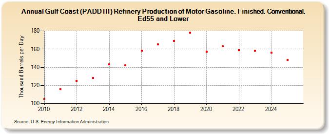 Gulf Coast (PADD III) Refinery Production of Motor Gasoline, Finished, Conventional, Ed55 and Lower (Thousand Barrels per Day)
