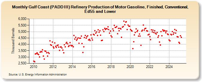 Gulf Coast (PADD III) Refinery Production of Motor Gasoline, Finished, Conventional, Ed55 and Lower (Thousand Barrels)