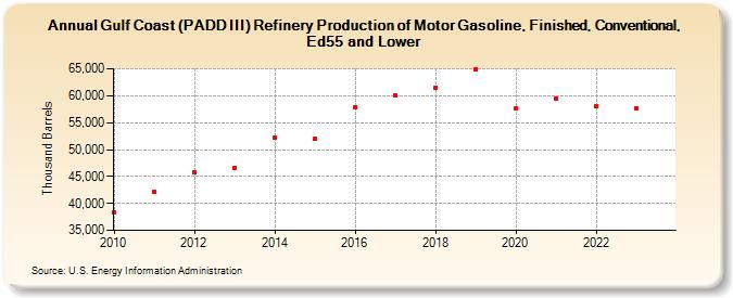 Gulf Coast (PADD III) Refinery Production of Motor Gasoline, Finished, Conventional, Ed55 and Lower (Thousand Barrels)