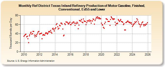 Ref District Texas Inland Refinery Production of Motor Gasoline, Finished, Conventional, Ed55 and Lower (Thousand Barrels per Day)