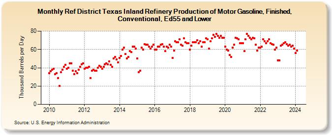 Ref District Texas Inland Refinery Production of Motor Gasoline, Finished, Conventional, Ed55 and Lower (Thousand Barrels per Day)