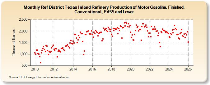 Ref District Texas Inland Refinery Production of Motor Gasoline, Finished, Conventional, Ed55 and Lower (Thousand Barrels)