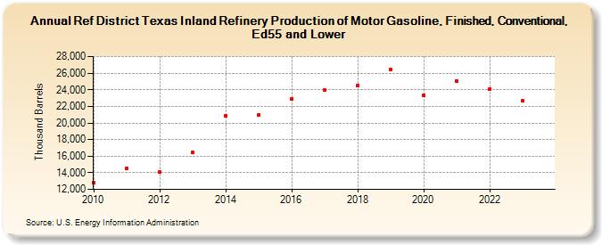 Ref District Texas Inland Refinery Production of Motor Gasoline, Finished, Conventional, Ed55 and Lower (Thousand Barrels)