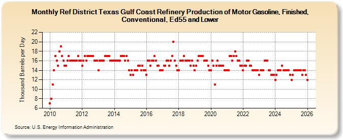 Ref District Texas Gulf Coast Refinery Production of Motor Gasoline, Finished, Conventional, Ed55 and Lower (Thousand Barrels per Day)