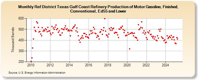 Ref District Texas Gulf Coast Refinery Production of Motor Gasoline, Finished, Conventional, Ed55 and Lower (Thousand Barrels)