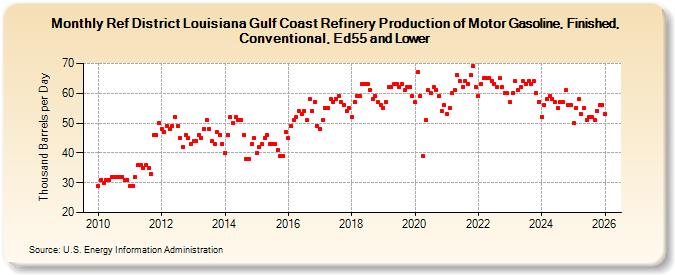 Ref District Louisiana Gulf Coast Refinery Production of Motor Gasoline, Finished, Conventional, Ed55 and Lower (Thousand Barrels per Day)