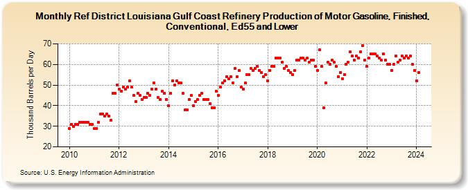 Ref District Louisiana Gulf Coast Refinery Production of Motor Gasoline, Finished, Conventional, Ed55 and Lower (Thousand Barrels per Day)