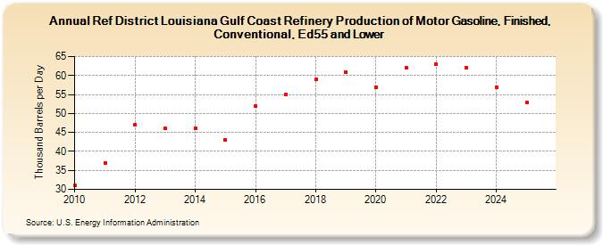 Ref District Louisiana Gulf Coast Refinery Production of Motor Gasoline, Finished, Conventional, Ed55 and Lower (Thousand Barrels per Day)