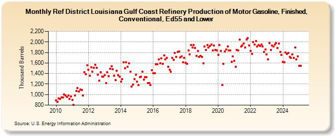 Ref District Louisiana Gulf Coast Refinery Production of Motor Gasoline, Finished, Conventional, Ed55 and Lower (Thousand Barrels)