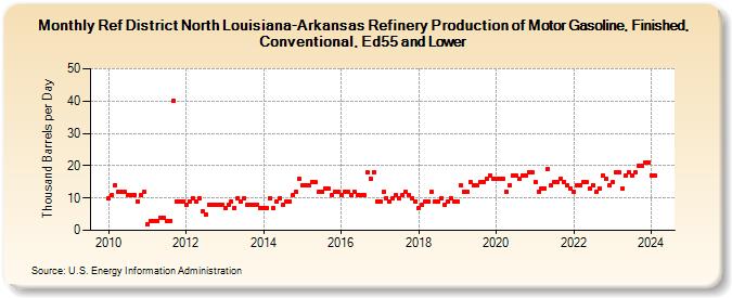Ref District North Louisiana-Arkansas Refinery Production of Motor Gasoline, Finished, Conventional, Ed55 and Lower (Thousand Barrels per Day)