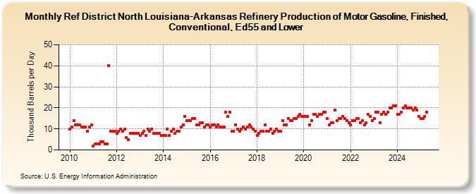 Ref District North Louisiana-Arkansas Refinery Production of Motor Gasoline, Finished, Conventional, Ed55 and Lower (Thousand Barrels per Day)