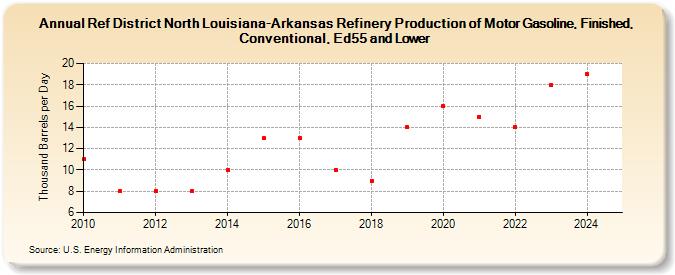 Ref District North Louisiana-Arkansas Refinery Production of Motor Gasoline, Finished, Conventional, Ed55 and Lower (Thousand Barrels per Day)