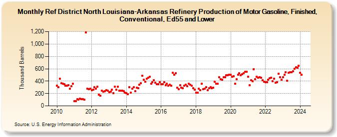 Ref District North Louisiana-Arkansas Refinery Production of Motor Gasoline, Finished, Conventional, Ed55 and Lower (Thousand Barrels)
