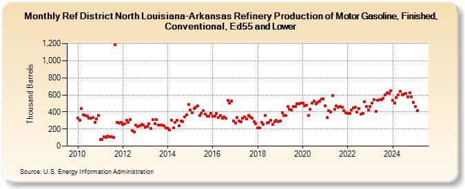 Ref District North Louisiana-Arkansas Refinery Production of Motor Gasoline, Finished, Conventional, Ed55 and Lower (Thousand Barrels)