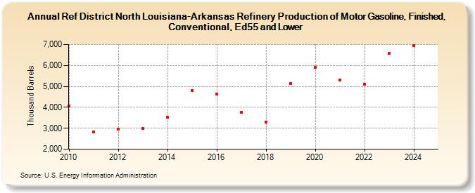 Ref District North Louisiana-Arkansas Refinery Production of Motor Gasoline, Finished, Conventional, Ed55 and Lower (Thousand Barrels)