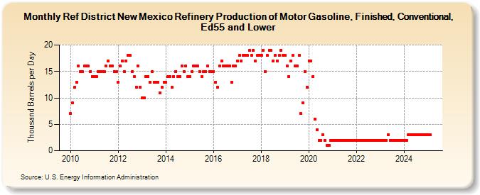 Ref District New Mexico Refinery Production of Motor Gasoline, Finished, Conventional, Ed55 and Lower (Thousand Barrels per Day)