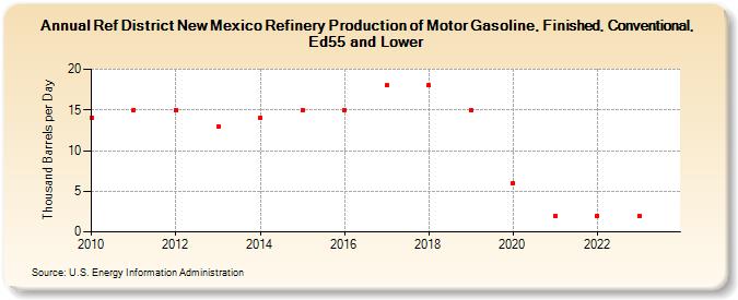 Ref District New Mexico Refinery Production of Motor Gasoline, Finished, Conventional, Ed55 and Lower (Thousand Barrels per Day)