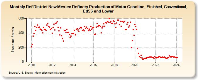 Ref District New Mexico Refinery Production of Motor Gasoline, Finished, Conventional, Ed55 and Lower (Thousand Barrels)