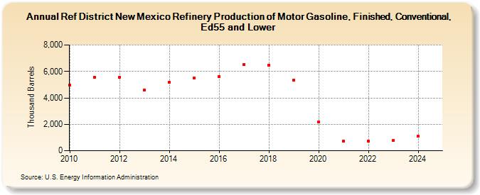 Ref District New Mexico Refinery Production of Motor Gasoline, Finished, Conventional, Ed55 and Lower (Thousand Barrels)