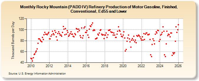 Rocky Mountain (PADD IV) Refinery Production of Motor Gasoline, Finished, Conventional, Ed55 and Lower (Thousand Barrels per Day)
