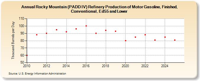 Rocky Mountain (PADD IV) Refinery Production of Motor Gasoline, Finished, Conventional, Ed55 and Lower (Thousand Barrels per Day)